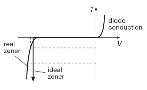 Zener Diode V-I Graph